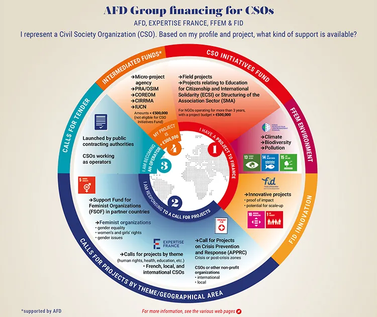 AFD Group financing for CSOs